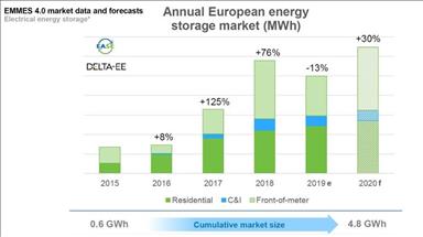 European energy storage market stalls in 2019