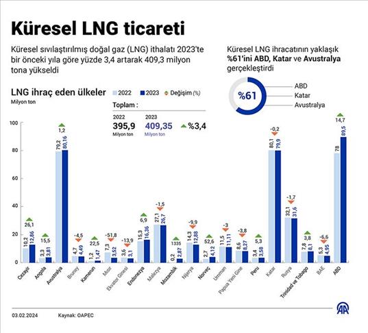 Global LNG shipments increase by 3.4% in 2023