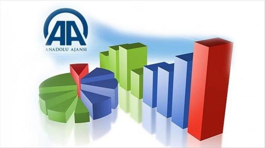 AA Finans Cari İşlemler Açığı Beklenti Anketi sonuçlandı 