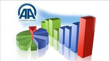 AA Finans Cari İşlemler Açığı Beklenti Anketi sonuçlandı 