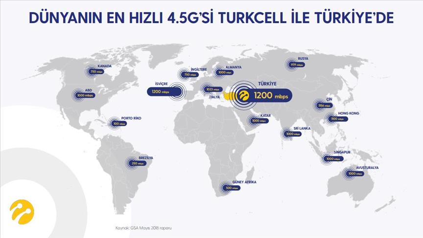Turkcell, 8 çeyrektir dünyanın en çok büyüyen operatörü