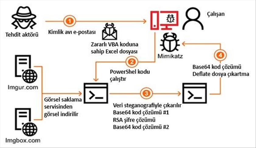 Kaspersky, endüstri şirketlerini hedef alan siber saldırı serisi tespit etti