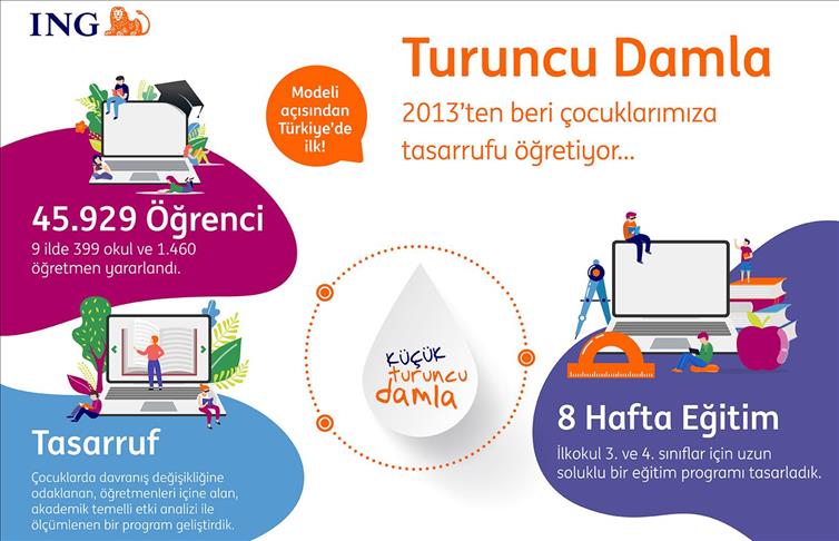 ING Türkiye Turuncu Damla finansal okuryazarlık projesi ile 46 bin çocuğa ulaştı