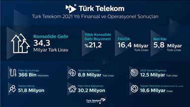 Türk Telekom 2021’de 5,8 milyar TL net kar elde etti