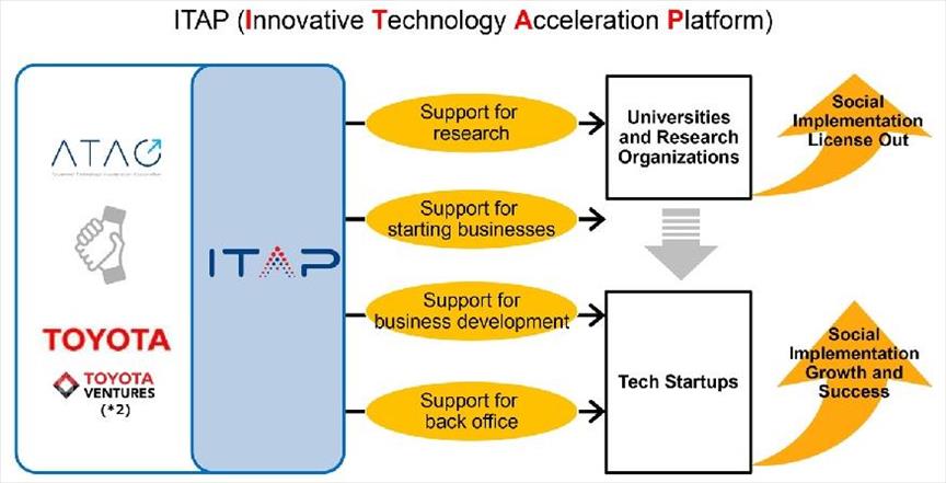 Toyota yenilikçi teknolojiler için üniversitelerle iş birliği yapacak