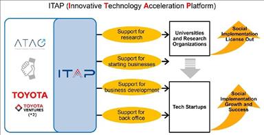 Toyota yenilikçi teknolojiler için üniversitelerle iş birliği yapacak