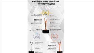 VakıfBank, iki ayrı Stevie organizasyonunda 18 ödülün sahibi oldu