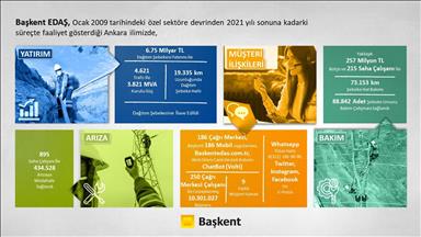 Başkent EDAŞ, Ankara'ya 13 yılda 6,7 milyar lira yatırım yaptı