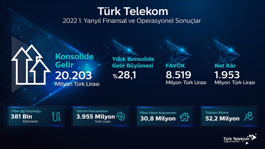 Türk Telekom'dan yılın ilk yarısında 1,95 milyar TL konsolide net kar