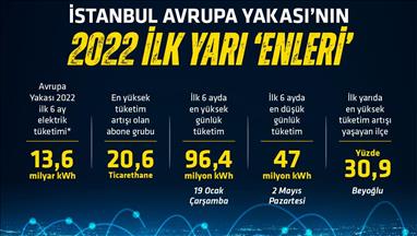 İstanbul Avrupa Yakasında elektrik tüketimi ilk yarıda yüzde 9,7 arttı