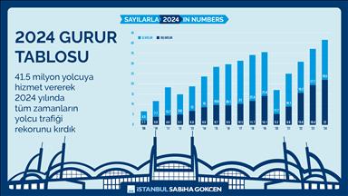 İç hatlarda en fazla Sabiha Gökçen tercih edildi