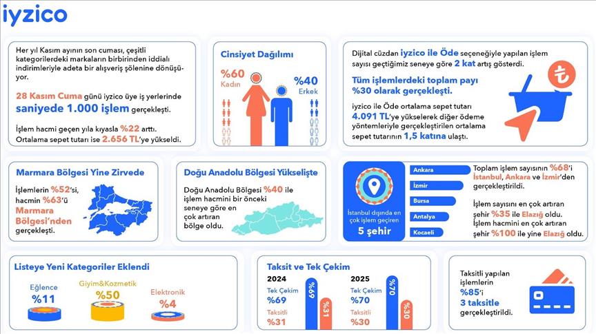 Kasım fırsatlarında iyzico'nun işlem hacmi yüzde 22 arttı