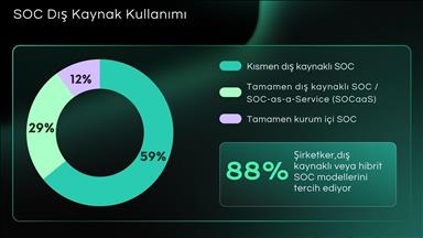 Kurumlar güvenlik operasyon merkezi kurulumunda dış kaynak ve hibrit modellere yöneliyor 
