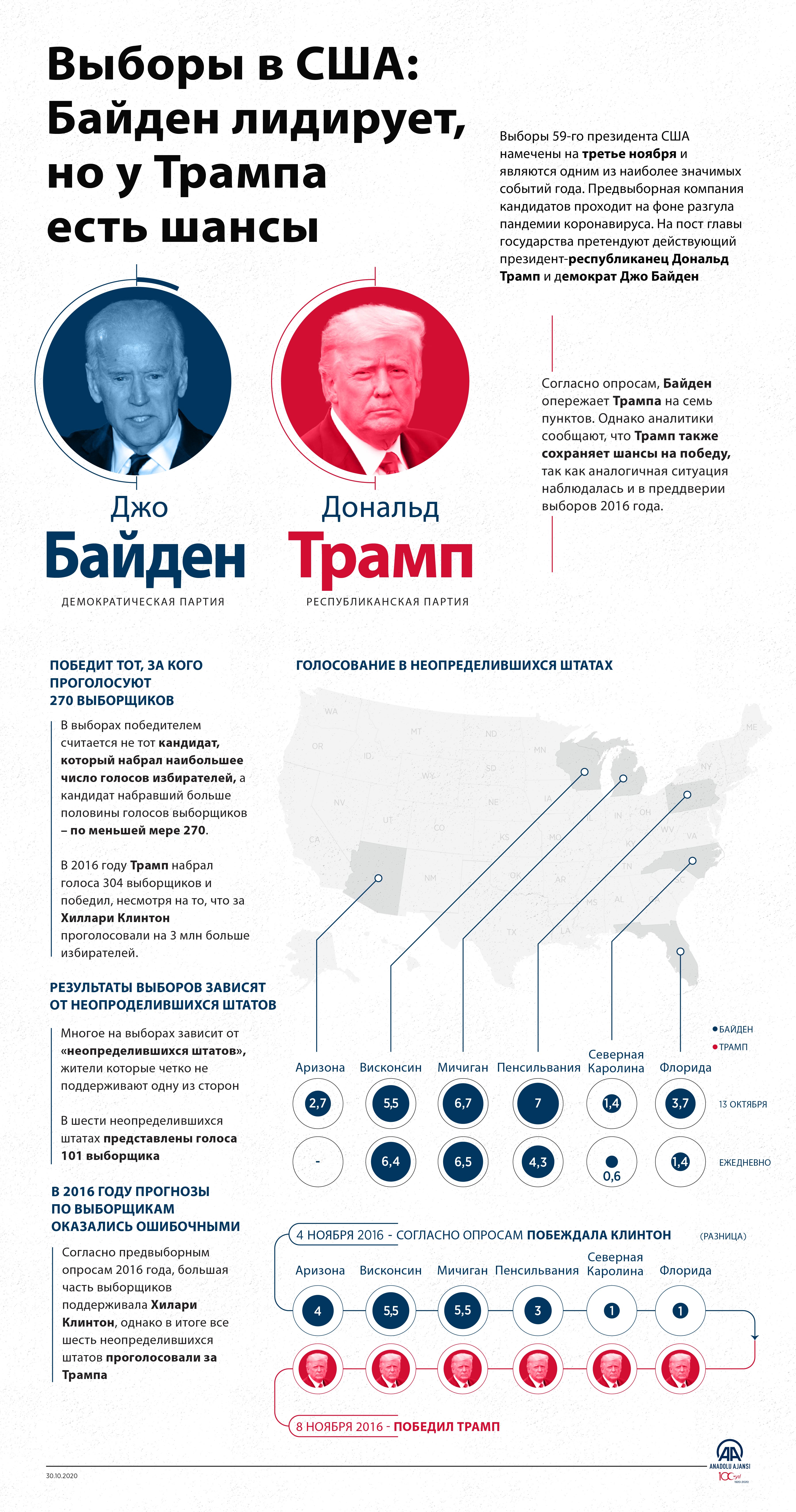 Можно ли досрочно проголосовать на выборах президента. Голосование за президента США В 2020. Выборы президента США В 2016 году. Выборы президента в 2016 году. Выборы в США инфографика.