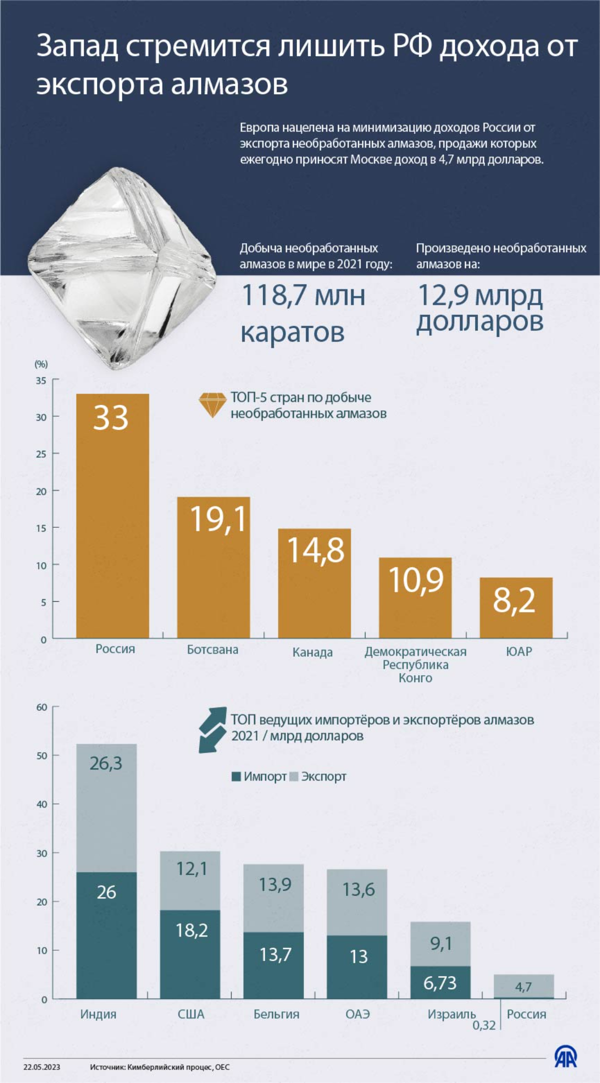 Экспорт алмазов. Аудитория мессенджеров в России. Статистика пользователей мессенджеров. Статистика пользователей мессенджеров в России. Аудитория социальных сетей и мессенджеров.