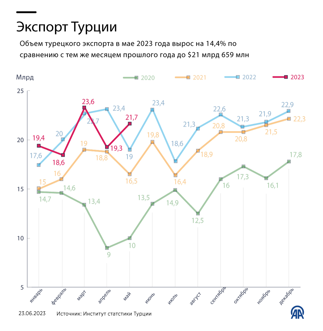 Турция экспортер. Экспорт Турции. Экспорт Турции по годам.