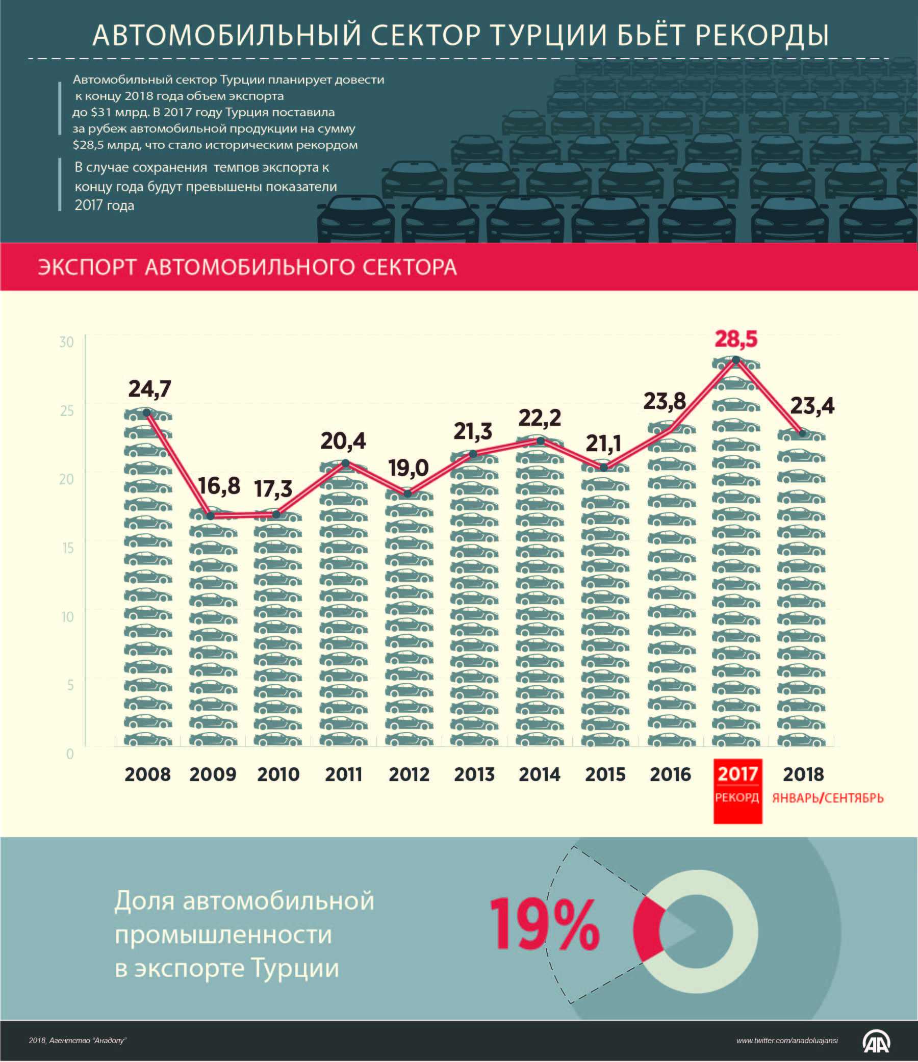 Экспортеры автомобилестроения. Турецкий импорт. Объем экспорта Турции 2010. Импорт из Турции. Что поставляет Турция в Россию.