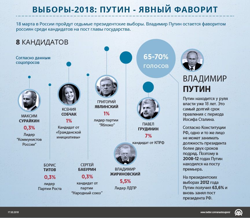 Выборы правления. Выборы инфографика. Инфографика правления Путина. Сроки правления. Срокb правления Путина.